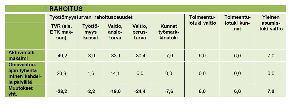 rimmillaan malli toisi julkiselle taloudelle noin 53 miljoonan euroa säästön, kun huomioidaan sekä omavastuuajan lyhentämisen vaikutus että aktiivimallin