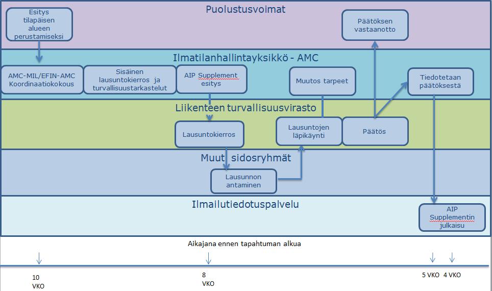 Liikenteen turvallisuusvirastolle kaavion 2 