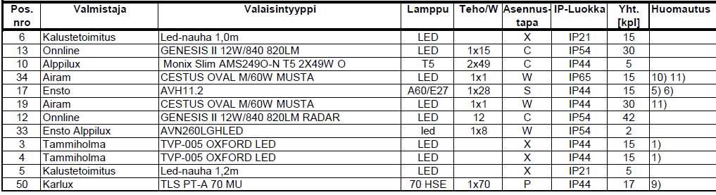 yhteensopiva lamppu, asennustapa, suojausluokka sekä mahdolliset huomautukset koskien valaisinta.