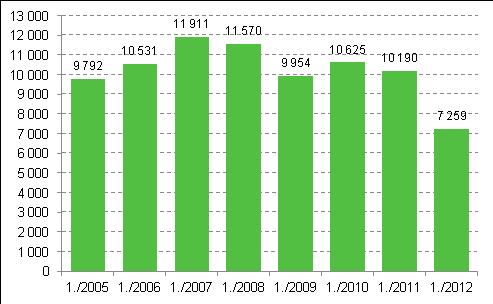 Yritykset 2012 Aloittaneet ja lopettaneet yritykset Aloittaneiden yritysten määrä vahvassa laskusuunnassa Tilastokeskuksen mukaan aloittaneiden yritysten määrä väheni lähes 29 prosenttia vuoden 2012