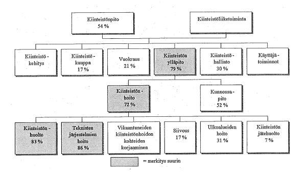 KUVA 1. Huoltokirjan merkitys apuvälineenä kiinteistön ylläpidon eri toiminnoissa (6, s. 11) Sähköiset huoltokirjasovellukset ovat mahdollistaneet huoltokirjan käytön ajasta ja paikasta riippumatta.
