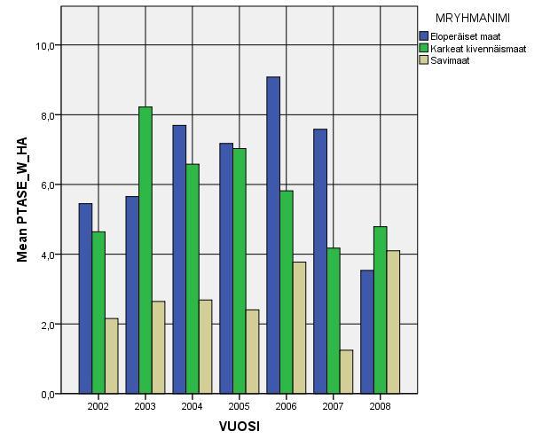 Erityisesti typpitaseiden tulkinnassa on aina otettava maalaji huomioon Typpi- ja fosforitaseet; viljat, tavanomainen viljely, maalajiryhmittäin ProAgria