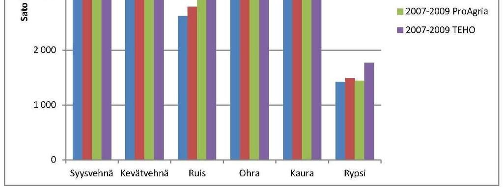Satotasot eri aineistoissa ProAgria