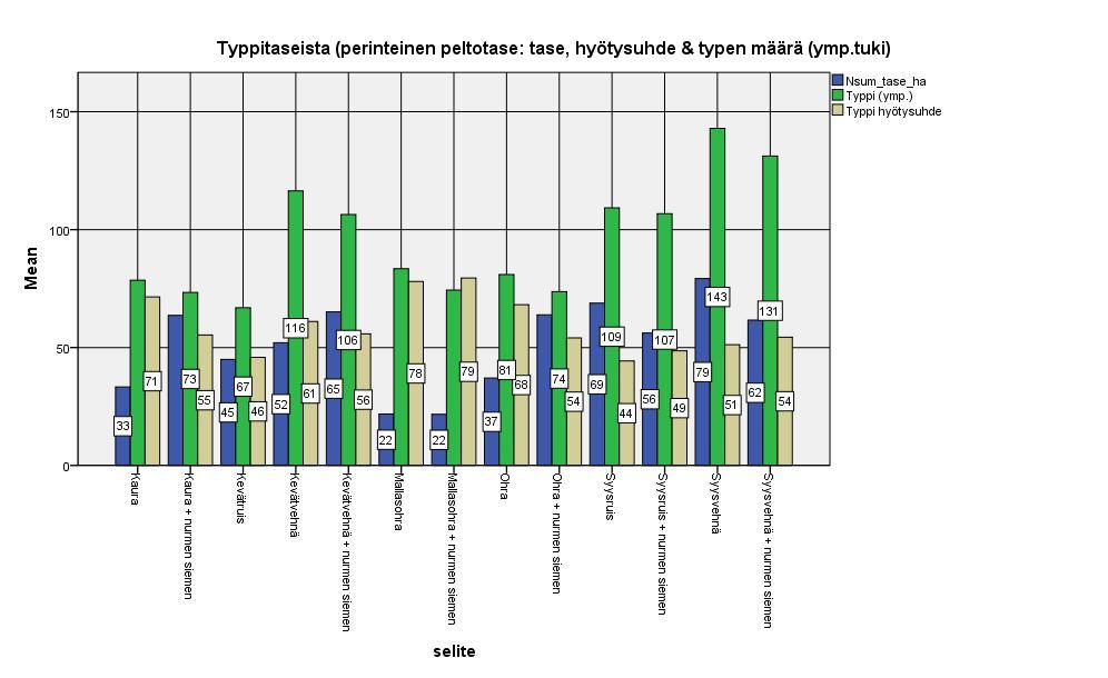 Typpi: Käyttö, tase, hyötysuhde ProAgria lohkotietopankki 13 Taselaskennan keskiarvojen kertomaa Viljelykasvien väliset erot taseluvuissa suuria - Suurimmat typen ylijäämät syysvehnällä, rukiilla,