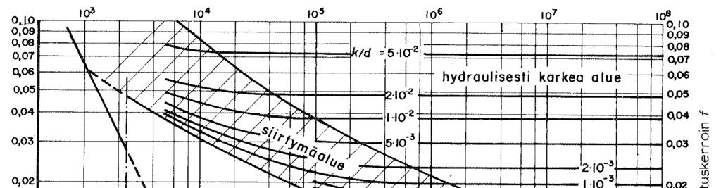 4 Turbulentissa virtauksessa kitkakertoimen arvoille on kokeellista tietä saatu seuraavat lausekkeet: - hydraulisesti sileä alue 0.80 +.0log Re - hydraulisesti karkea alue f d = log 4 Ł k ł +.