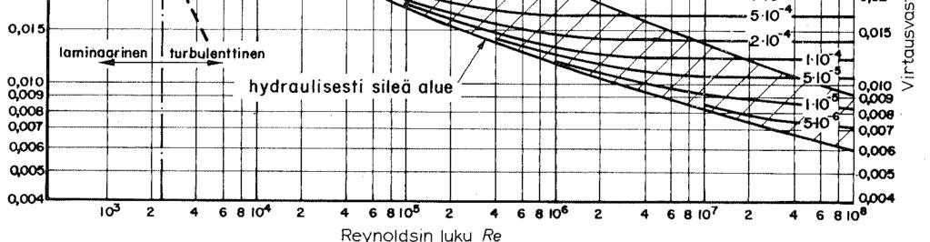 yhtälöiden perusteella kuvan mukaisen nomogrammin.