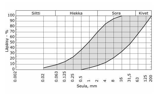 37 Kuva 9. Jakavan kerroksen soran rakeisuuskäyrän ohjealue [3,21210] 6.3.2 Jakavan kerroksen tarkkuusvaatimukset Jakavan kerroksen poikkileikkauksen toteamiseksi tehdään tarkemittaukset vähintään 20 m:n välein.