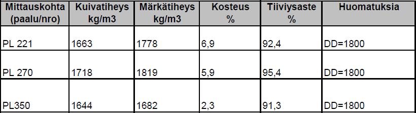 45 7.4 Pääväylän suodatinkerroksen tiiviysmittaukset Suodatinkerroksen tiiviyden tarkkailuun käytettiin Troxler 3440 säteilymittauslaitetta.