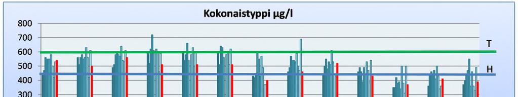 Savo-Karjalan Ympäristötutkimus Oy Päällysveden ekologinen luokittelu Ekologisen tyypittelyn mukaan Haukivesi kuuluu suuriin humusjärviin (Sh).