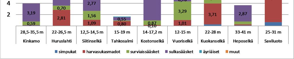 3 Kuva. Pohjaeläinten biomassa (g/m 2 ) eliöryhmittäin Haukiveden syvänteissä vuonna 203.