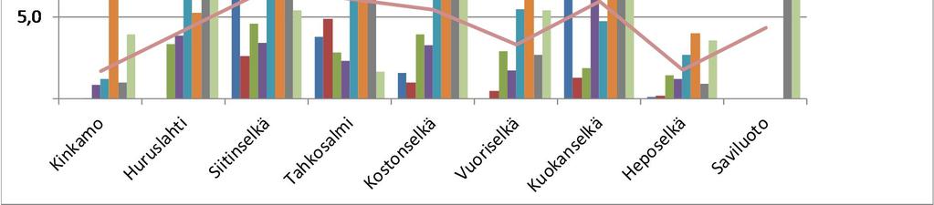 4 Kuva 3. Näyteasemakohtaiset pohjaeläinbiomassat (g/m²) Haukiveden syvänteissä vuosina 980 203. Pohjaeläimistön tiheys vaihteli 489 3772 yks/m² välillä Haukiveden seuranta-alueen näyteasemilla.