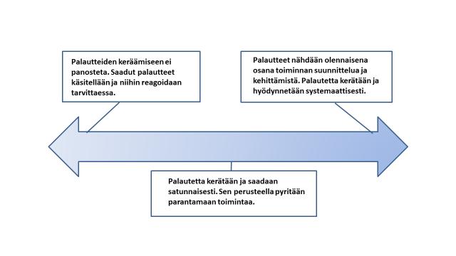 Erilaisia tapoja suhtautua palautteeseen Yleisimmillään palautetta kerätään ja saadaan satunnaisesti, ja sitä pyritään hyödyntämään toiminnan kehittämisessä jos mahdollista.