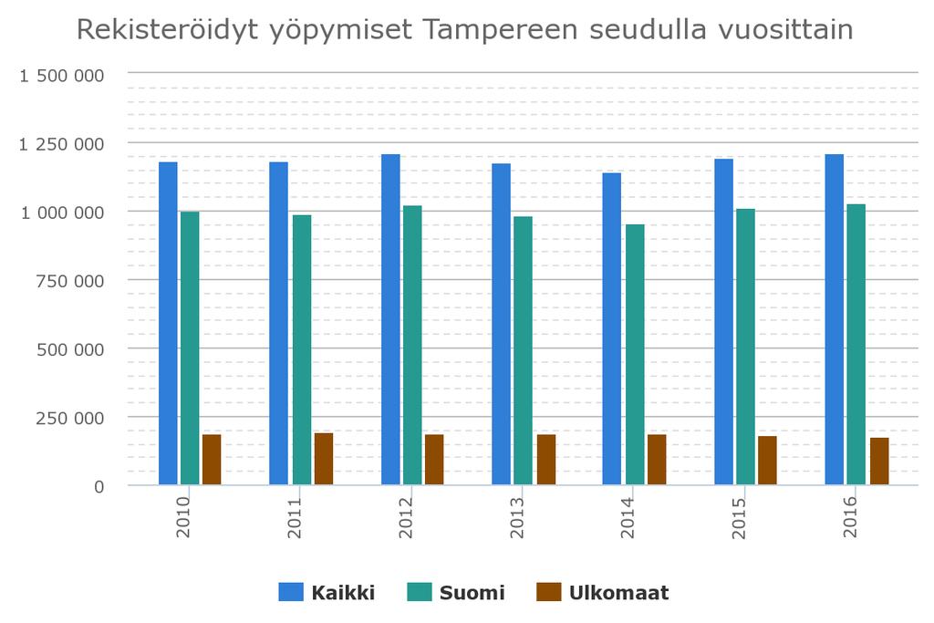 7 Tampereen seutukunnan matkailu 2010-luvulla Rekisteröityjen yöpymisten valossa Tampereen seudun matkailu on pysynyt 2010-luvulla kohtuullisen vakaana.