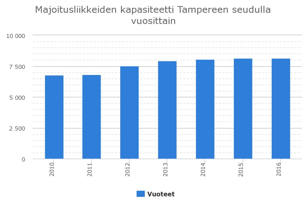 Matkan kesto rekisteröidyissä majoitusliikkeissä oli Tampereen seudulla keskimäärin 1,53 vuorokautta vuonna 2016, mikä on hieman alle koko maan keskiarvon (1,83 vrk).