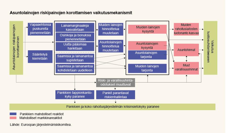 28.3.2017 Asuntolainojen riskipainojen korottamisen perusteista Kuvio 8.
