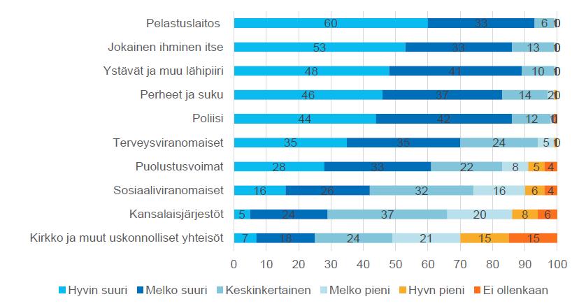 Turvallisuuden tunnetta lisäävät tahot (%) Lähde: Kekki & Mankkinen (2016) Turvassa?