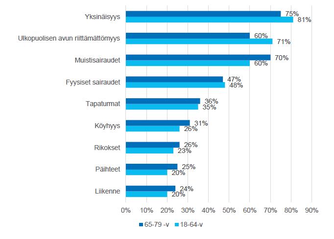 Suurimmat turvattomuustekijät (%) Lähde: Kekki & Mankkinen (2016). Turvassa?