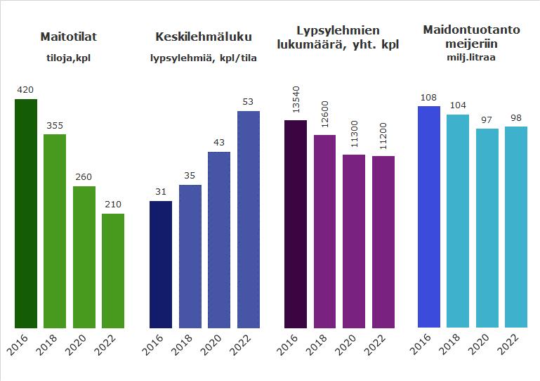 Joka neljäs maitotilaa lisää lehmien määrää vuoteen 00 mennessä Keski-Suomessa. Jatkavista tiloista joka toinen.