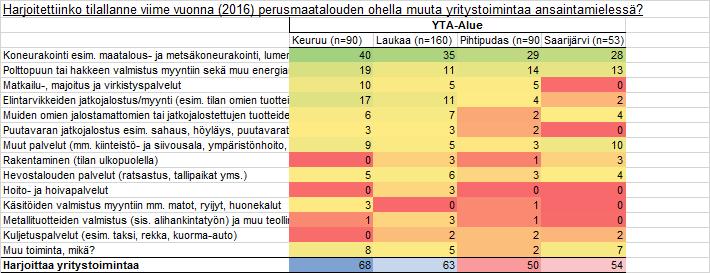 Muu yritystoiminta yleisintä Keuruulla ja Laukaassa Muun yritystoiminnan liikevaihto < 000 000-000- 000 0 000-0 000+ Keskimäärin 00 KAIKKI 0 (n=00) Itä-Suomi 0 (n=),, Keski-Suomi 0 (n=)