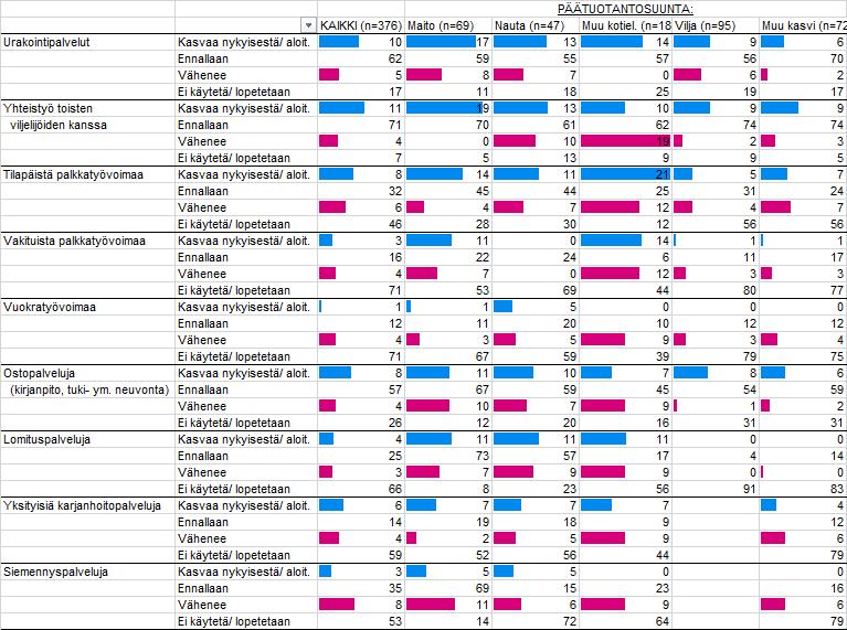 Eri työvoimapalveluiden muutossuunnat, % tiloista sininen pylväs kuvaa kasvua ja punainen vähenemistä Suurilla tiloilla urakointipalveluiden käyttö kasvussa KAIKKI (n=) PÄÄTUOTANTOSUUNTA: Maito (n=)