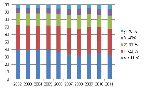 3. Suuren asumiskustannusrasitteen kotitaloudet Suuret asumiskustannukset rasittivat 6,1 prosenttia kotitalouksista ja 4,1 prosenttia henkilöistä vuonna 2011.