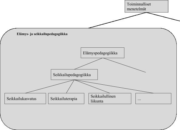7 Tässä kandidaatintutkielmassa käytetään käsitettä seikkailukasvatus, ja ymmärretään sen olevan yksi seikkailupedagogiikan toteutusmuoto.