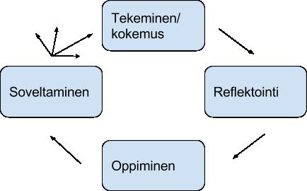 14 3 SEIKKAILUKASVATUS OPETUSMENETELMÄNÄ Tämän tutkielman ymmärrys seikkailukasvatuksen ihmis- ja oppimiskäsityksestä pohjautuu Karppisen (2005) väitöskirjassa kehittämään koulumaailmaan soveltuvaan