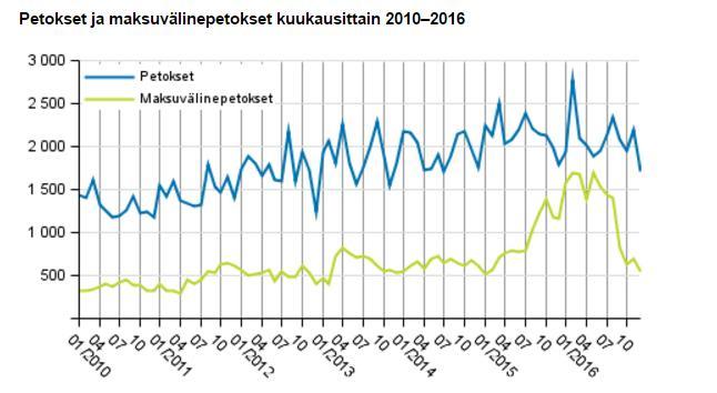 9 Kuviossa 1 kuvataan kuukausittain vuodesta 2010 lähtien petosrikollisuuden ja maksuvälinepetosten kehittymistä.