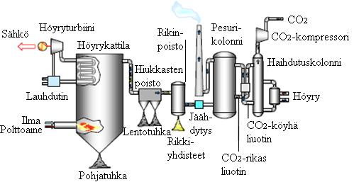 10 savukaasut johdetaan pesurikolonniin, jossa liuotin absorboi hiilidioksidin.