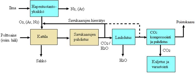 13 kierrättää takaisin tulipesään. Tällöin palamislämpötila saadaan säädettyä lähes samaan kuin ilmapoltossa. (Stanger et al. 2015, 58.