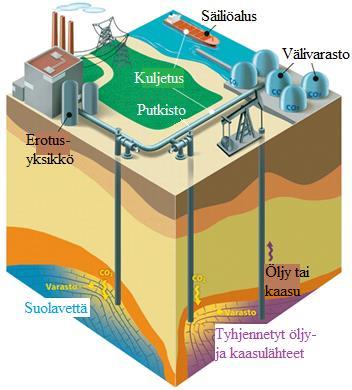 14 happimäärän. Teknologia on kuitenkin kallis ja vaatii paljon energiaa huonontaen koko laitoksen hyötysuhdetta.