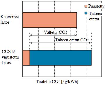 28 4 HAPPIPOLTTOVOIMALAITOKSEN KUSTANNUKSET JA SUORITUSKYKY CCS teknologioiden hiilidioksidin talteenottomenetelmät vaativat paljon energiaa ja merkittäviä laitteistoinvestointeja.