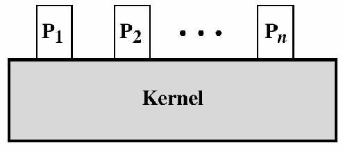 KJ:n suorittamisesta j KJ etuoikeutetussa tilassa Myös KJ eräs CPU:n suorittamista käskykokoelmista Käyttäjätilassa / etuoikeutetussa tilassa KJ:n osat käsittelevät yhteisiä data-alueita