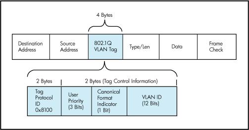 8 KUVIO 2. 802.1Q VLAN Tag (Ciscohite 2013) Lisäkenttä koostuu TAG-protokollatunnisteesta ja TAG-ohjaustiedosta, jotka molemmat ovat kahden tavun kokoisia. Protokollatunniste määrittää kehyksen 802.
