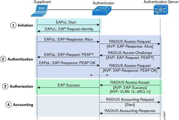 16 KUVIO 4. Porttikohtaisen todennuksen liikennöinti (Cisco 2011) 4.1.1 EAP Extensible Authentication Protocol on tietoturvaprotokolla, jota käytetään todentamiseen. Se toimii OSI-mallin 2.