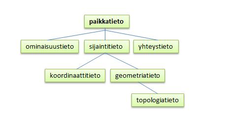 3 Kuva 1. Paikkatiedon rakenne [3]. 2.3 Paikkatietojärjestelmä Paikkatietojärjestelmä tarkoittaa tietokonepohjaista järjestelmää, jonka avulla paikkatietoa voidaan hallita ja analysoida.