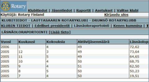 Jäsenrekisteri Sihteeri vastaa SR:n jäsentietojärjestelmän jäsen-ja muiden tietojen ylläpidosta. Klubin jäsenet eivät voi itse päivittää tietojaan Päivitykset tehdään heti kun muutoksia on tapahtunut.