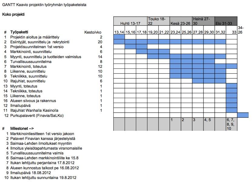 15 Toinen hyvä keino havainnollistaa projektin toteutuksen rakennetta on tunnistaa kokonaisuuden kannalta merkittävät etapit ja merkitä ne janakaavioon virstanpylväinä.
