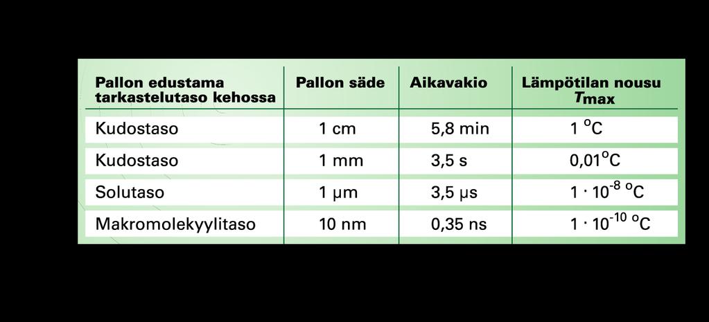 Pallomaisen kappaleen lämpeneminen kudoksessa pallon sisällä SAR = 10 W/kg pallon ulkopuolella