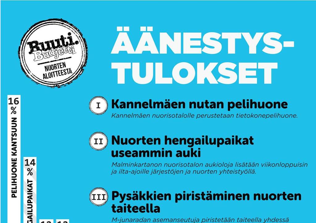 RuutiBudjetti Helsinki RuutiBudjetti jakoi nuorille valtaa päättää nuorisoasiainkeskuksen kahden