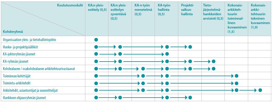 1 Roolikohtaiset valmennuspolut Järjestetyn koulutuksen roolikohtaiset koulutukset koostuivat koulutuaiheista, jotka yhdessä muodostivat valmennuspolun.