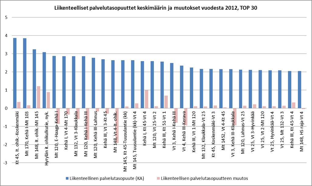 Liikenteelliset palvelutasopuutteet, HLJ:n 1. vaiheen tieverkko vuoden 2040 ennustetilanteessa Tieverkko sisältää HLJ:n 1. kauden 2016-2025 tiehankkeet. Tiemaksut kuvattu porttimaksumallina.