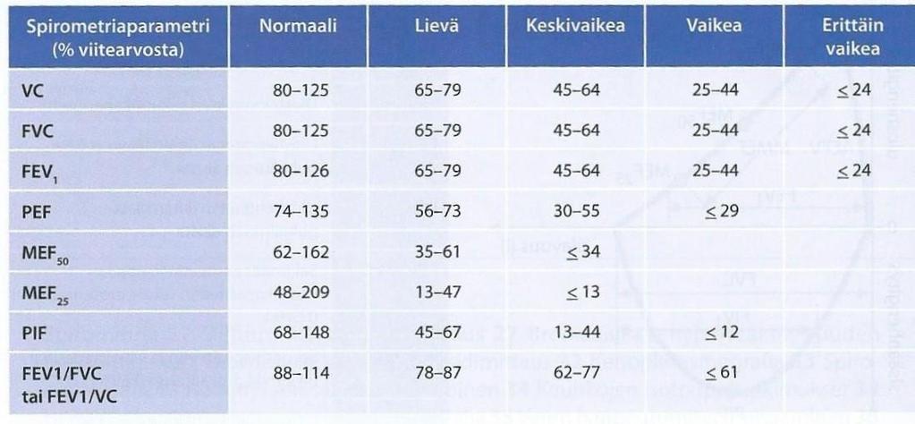 21 Dynaamisella spirometrialla mitataan muutoksia aika- tai virtausakselilla keuhkotilavuuksissa. Sillä mitataan maksimaalisen sisäänhengityksen jälkeen nopeaa ja täydellistä ulospuhallusta.
