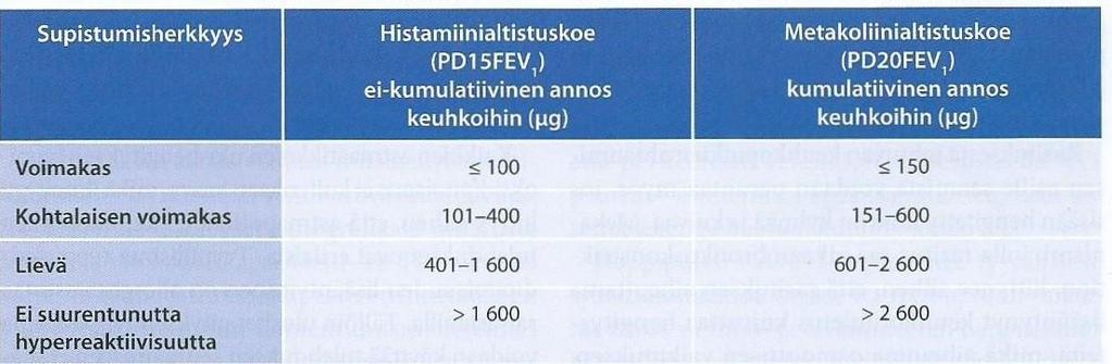 24 vaikutus kohdistuu ensin epiteelisoluihin, tulehdussoluihin tai hermopäätteisiin, jotka vapauttavat välittäjäaineita. Tämä saa keuhkoputkien ahtautumisen aikaan.