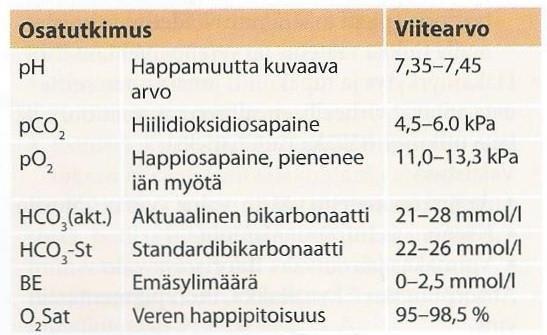 27 uniapneassa, aspiraatiotilanteessa sekä happihoidon säädön aikana. (Laakso 2013, 141.) Jos happisaturaatio on 90-95%, mitataan saturaatiota säännöllisesti, etenkin yöllä.