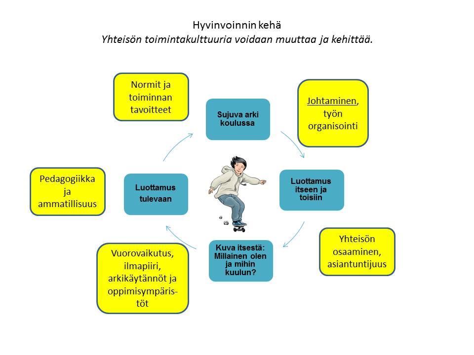 32 Kuvio 1. Hyvinvoinnin kehä Luottamus itseen rakentuu arjen kohtaamisten ja vuorovaikutuksen kautta. Myönteinen palaute on itseluottamuksen keskeinen rakentaja.