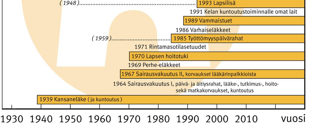 9.2010 Suluissa etuuksien alkamisvuodet