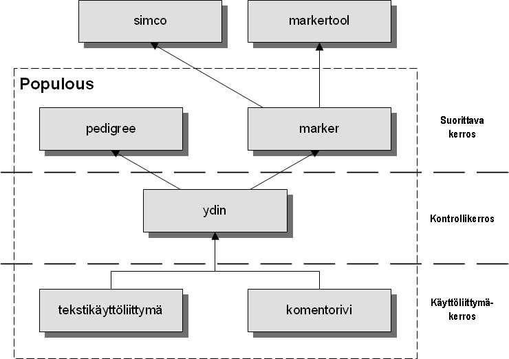 3 Arkkitehtuurikuvaus 5 Tässä kappaleessa kuvataan toteutetun järjestelmän arkkitehtuuri. Järjestelmän komponentit ja niiden väliset suhteet on selvitetään omissa aliluvuissaan.