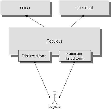 4 2.2 Ohjelmointikielet Kuva 1: Toteutettu järjestelmä. Populous ohjelmoidaan Tietojenkäsittelytieteen laitoksen Linux-ympäristössä C++- kielellä käyttäen sen standardikirjastoja.