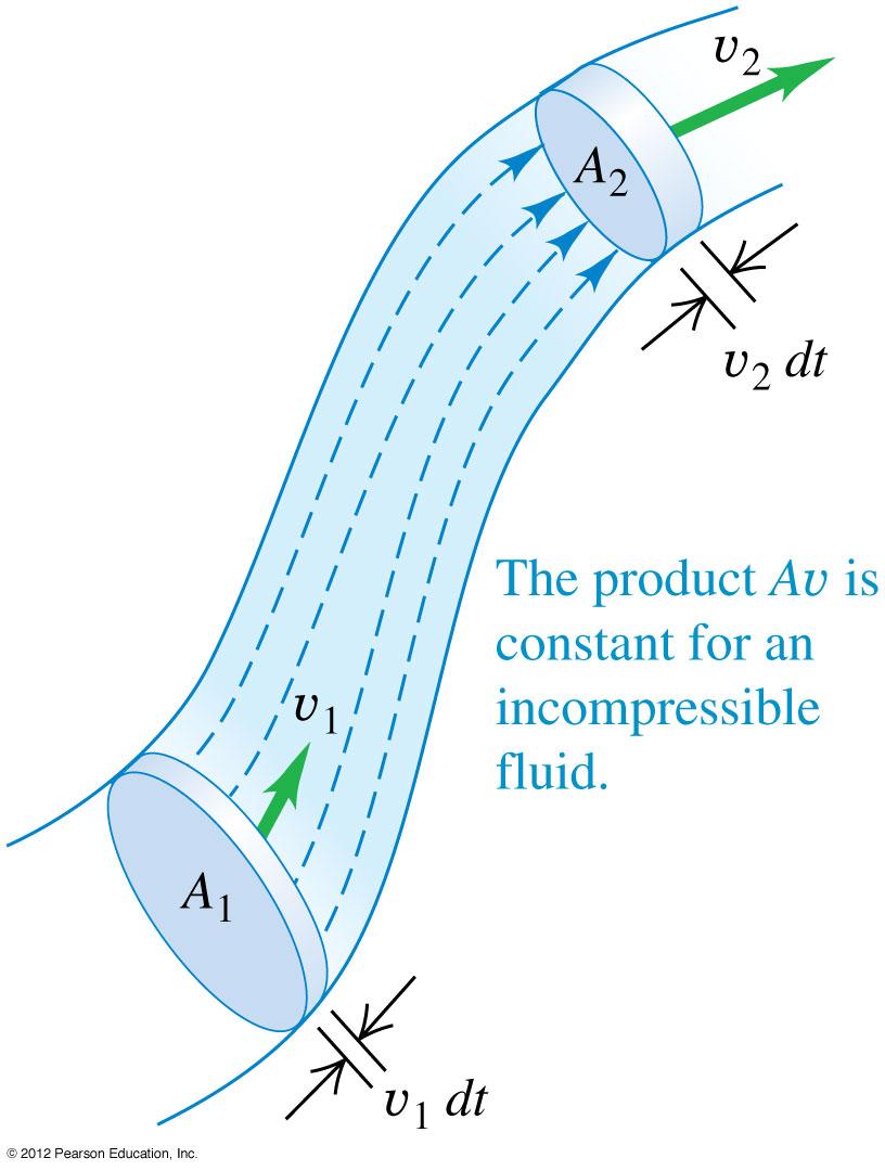 Jatkuvuusyhtälö Luku 12: Nestemekaniikka (Osa 1) Virtaavan nesteen massa ei muutu, mistä seuraa kvantitatiivinen jatkuvuusyhtälö (continuity equation).